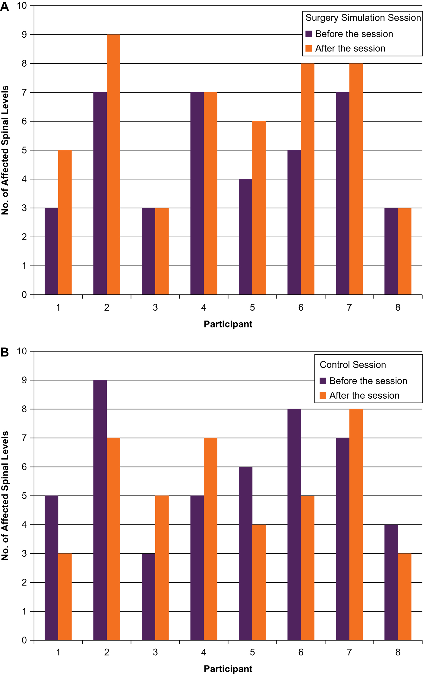 Figure.
Results of the musculoskeletal examinations completed in (A) the surgical simulation session and (B) the control session.