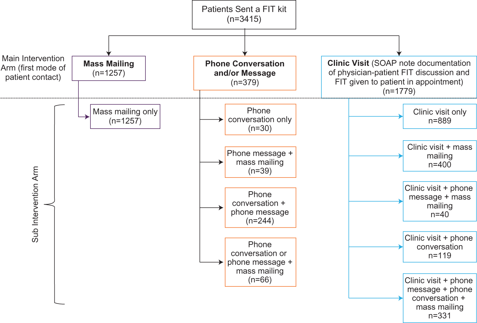 
          Figure 1.
         
          Study population flowchart according to intervention arm in a community-based clinical setting to assess compliance with at-home fecal immunochemical tests (N=3415). Abbreviations: FIT, fecal immunochemical test; SOAP, subjective, objective, assessment, and plan.
        