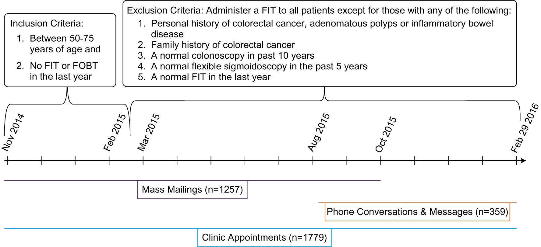 
            Figure 2.
           
            Timeline for patient eligibility criteria and colorectal cancer screening intervention approach (N=3415). Abbreviations: FIT, fecal immunochemical test; FOBT, fecal occult blood test.
          