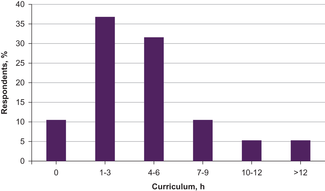 
          Figure.
         
          The reported number of oral health curriculum hours taught in osteopathic medical schools (n=20).
        