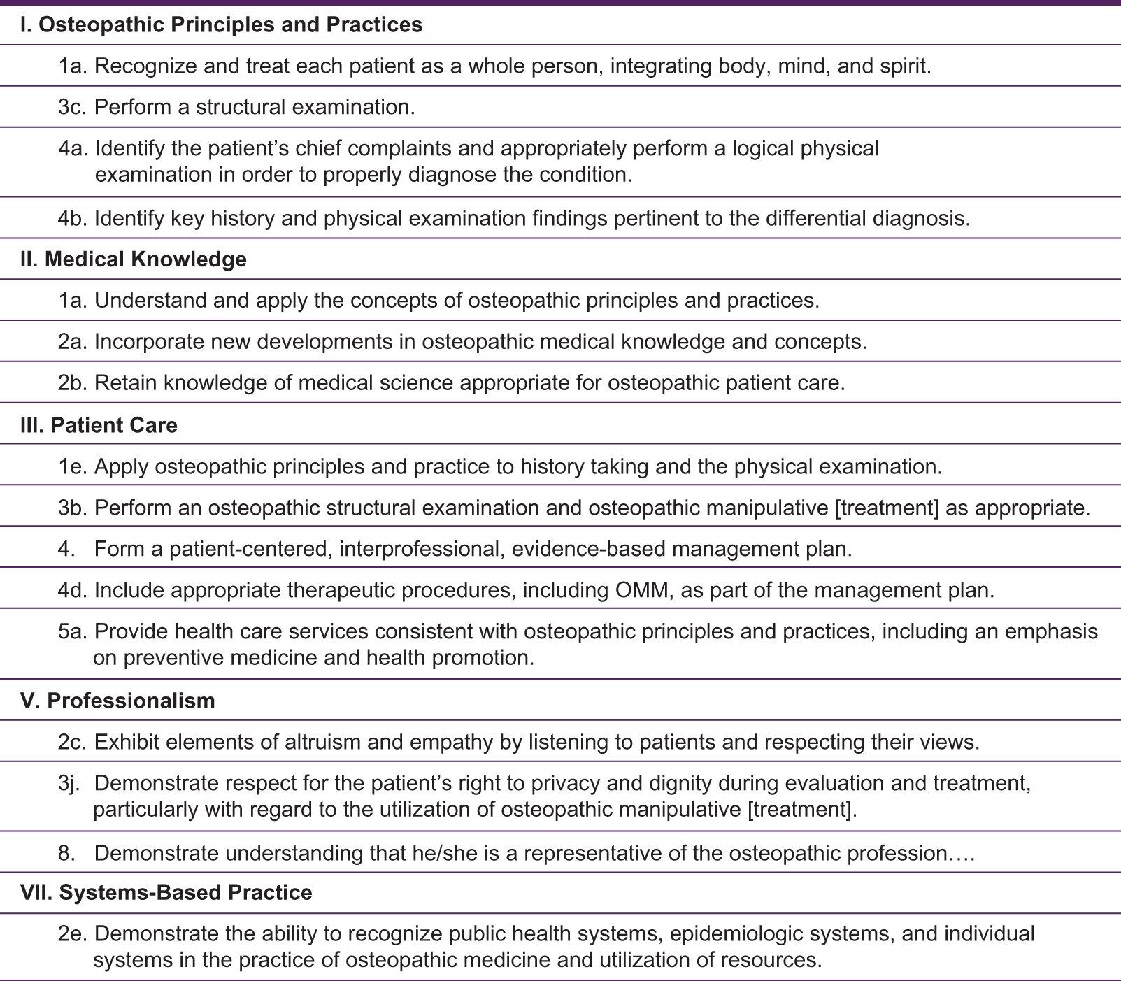 Figure 1.
       
        American Association of Colleges of Osteopathic Medicine competencies addressed by the virtual community health center at A.T. Still University, School of Osteopathic Medicine in Arizona. Abbreviation: OMM, osteopathic manipulative medicine. Source: Osteopathic Core Competencies for Medical Students: Addressing the AOA Seven Core Competencies and the Healthy People Curriculum Task Force's Clinical Prevention and Population Health Curriculum Framework. Chevy Chase, MD: American Association of College of Osteopathic Medicine; 2012.