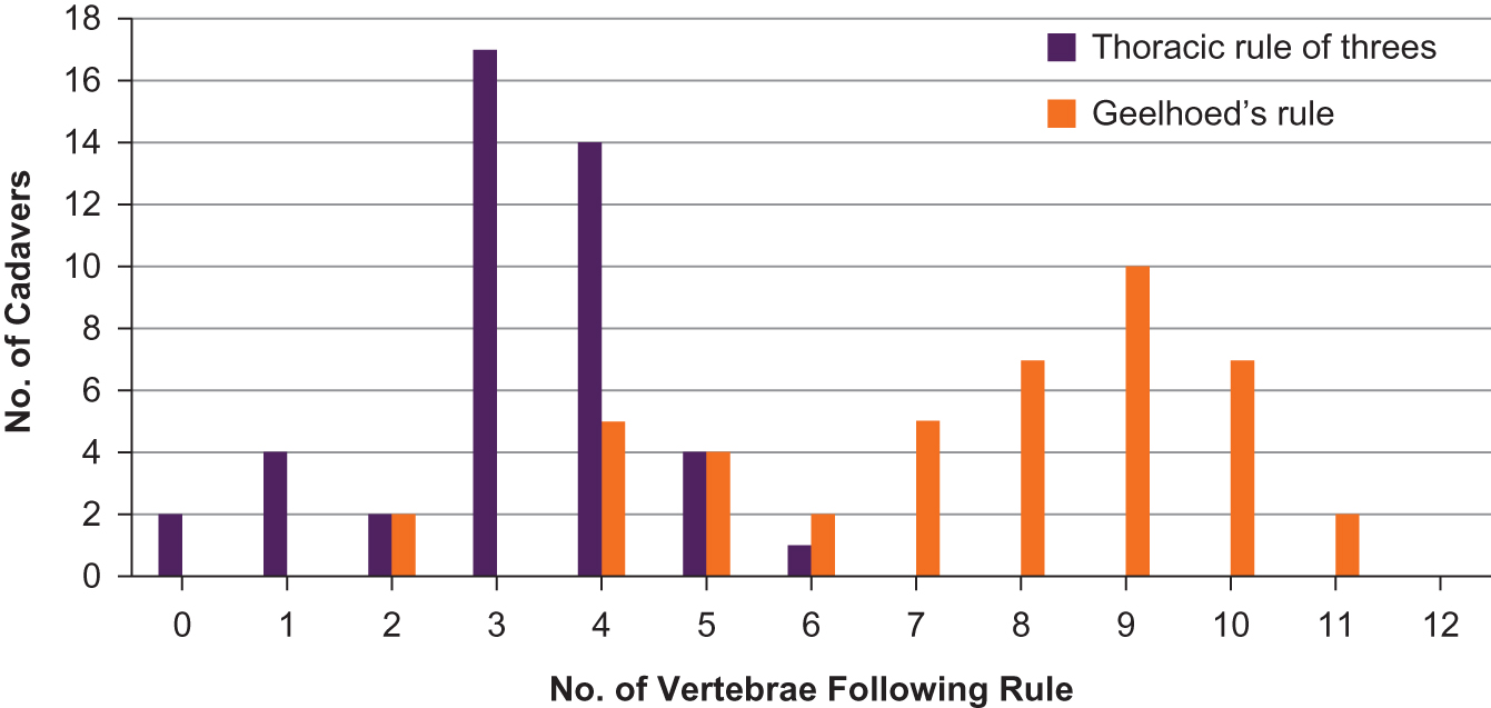 Figure 3. 
          Number of cadavers (N=44) broken down by how many of their vertebrae followed the thoracic rule of threes and Geelhoed's rule.
        