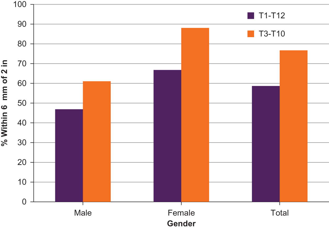 Figure 4. 
          Percentage of cadavers with measurement 6 (distance between the transverse processes of the same vertebra) within 6 mm of 2 inches by sex.
        