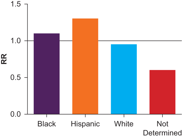 
          Figure 1.
         
          Relative risk (RR) distribution among racial/ethnic groups. The RR is calculated as frequency of sexually transmitted disease (STDs) within each group normalized to the average frequency across all groups (STD frequency of group/5.2%). The black line (defined at 1.0) represents the normalized average.
        