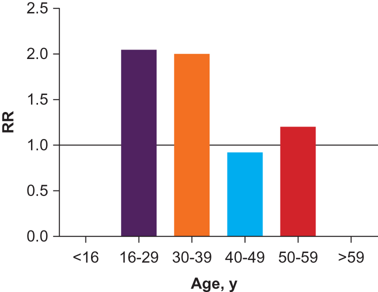 
          Figure 2.
         
          Relative risk (RR) distribution by age groups. The RR is calculated as frequency of sexually transmitted diseases (STDs) within each group normalized to the average frequency across all groups (STD frequency of age group/4.3%). The black line (defined at 1.0) represents the normalized average.
        