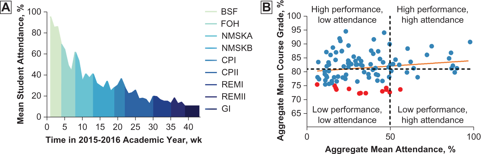 Figure 1.
Classroom attendance of first-year osteopathic medical students (n=100). (A) Mean percentage of student classroom attendance in nonmandatory, systems-based classes. (B) Relationship between class attendance and academic performance. The mean class attendance decreased significantly during the 44-week academic year (P<.001). Each dot in the scatterplot represents the individual student's mean aggregate course grade vs the mean aggregate class attendance. A line of best fit (orange line) was calculated using linear regression (Pearson r=0.17). Black dashed lines represent the mean course grade for all students (horizontal line) and 50% attendance (vertical line). Red dots represent students considered at risk because their mean course grade was 75% or lower. Abbreviations: BSF, Basic Structural Foundations; CPI and CPII, Cardiopulmonary I and II; FOH, Foundations of Health; GI, Gastrointestinal; NMSKA and NMSKB, Neuromusculoskeletal A and B; REMI and REMII, Renal-Endocrine-Metabolism I and II.
