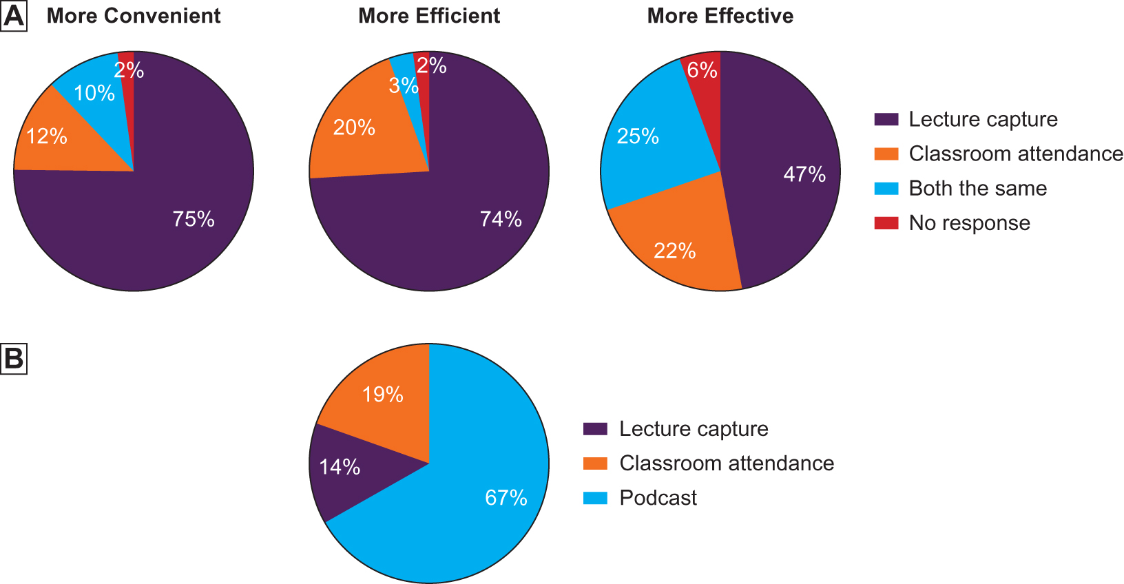 Figure 3.
Student perceptions and preferences concerning content delivery modalities (n=89); percentages represent proportion of student responses. (A) Comparisons of the convenience, efficiency, and effectiveness of classroom attendance vs lecture capture. (B) Students’ top-ranked modality for receiving didactic information (lecture capture, class attendance, or podcast).