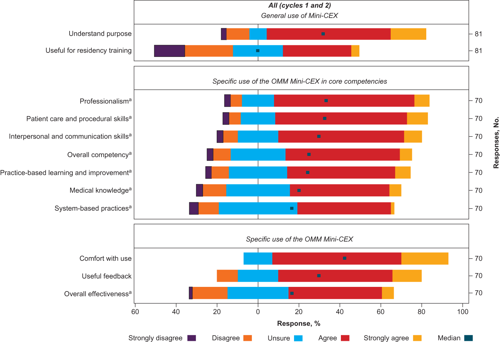 Figure. 
          Distribution of levels of agreement for all Likert-scale survey questions. The perceived effectiveness score was calculated as the mean of the responses for the core competency categories and for overall effectiveness. aItems that make up the effectiveness scale. Abbreviations: Mini-CEX, Mini-Clinical Evaluation Exercise; OMM, osteopathic manipulative medicine.