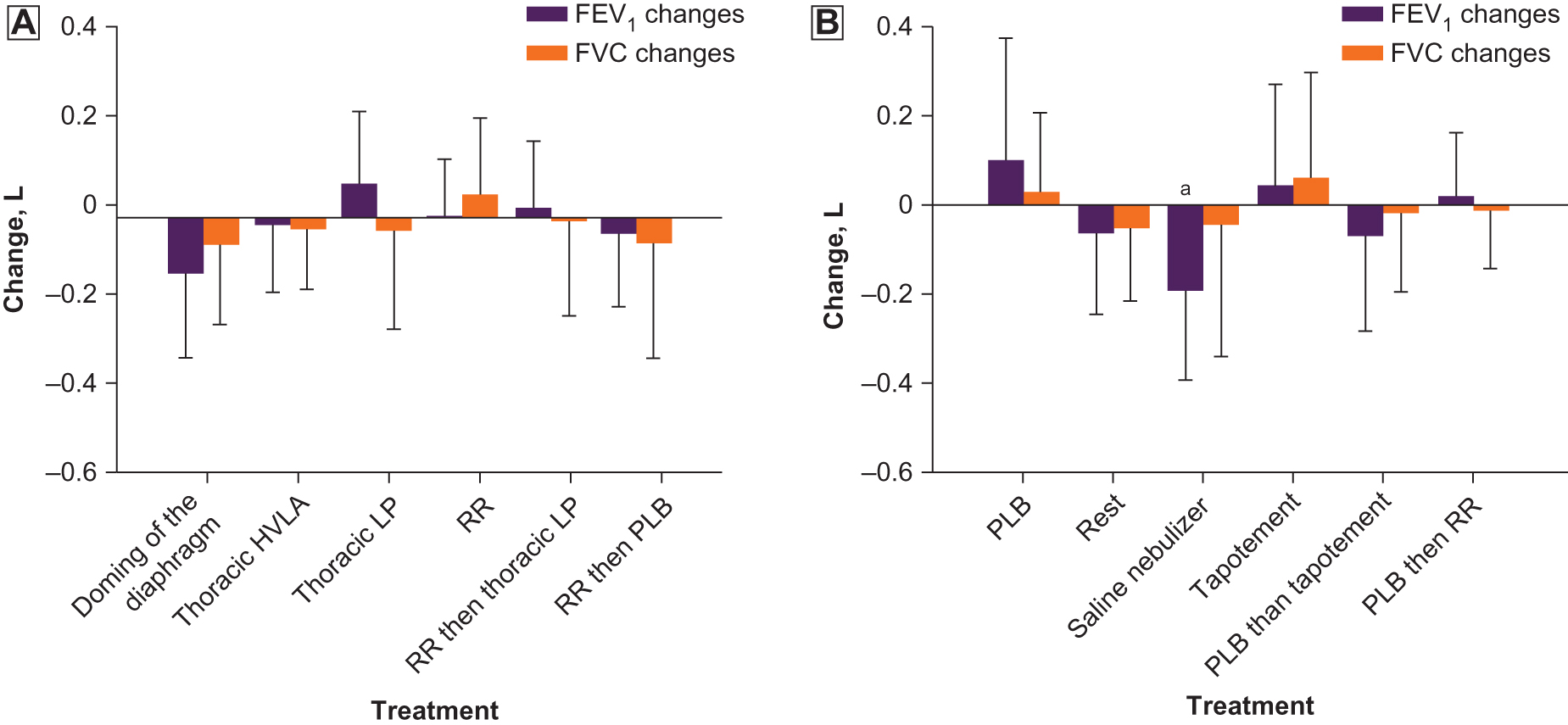 Figure 1.
Change in forced expiratory volume in the first second of expiration (FEV1) and forced vital capacity (FVC) after each weekly treatment technique was applied in the (A) osteopathic manipulative treatment group and (B) standard pulmonary rehabilitation group. aSaline nebulizer showed statistically significant worsening of FEV1 in participants. Abbreviations: DD, doming of the diaphragm; HVLA, high velocity, low amplitude; LP, lymphatic pump; PLB, pursed lip breathing; RR, rib raising.