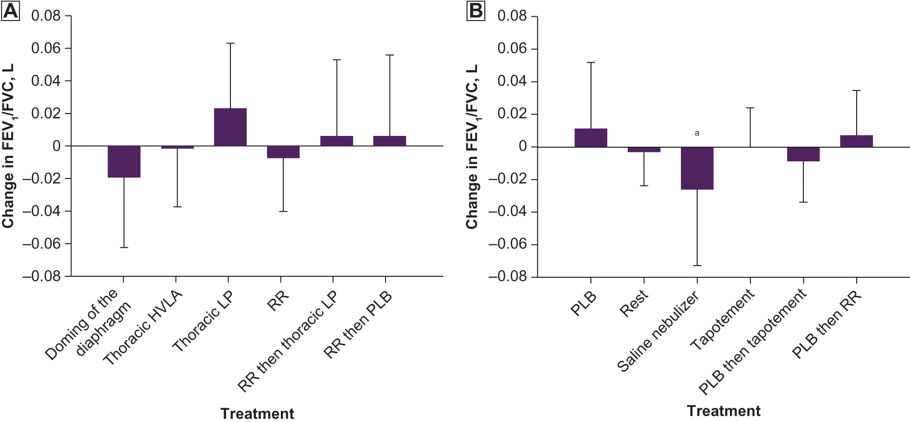 Figure 2.
Change in the ratio of forced expiratory volume in the first second of expiration (FEV1) to forced vital capacity (FVC) after each weekly treatment in (A) the osteopathic manipulative treatment group and (B) the standard pulmonary rehabilitation group. aSaline nebulizer showed statistically significant worsening of FEV1/FVC. Abbreviations: DD, doming of the diaphragm; HVLA, high velocity, low amplitude; LP, lymphatic pump; PLB, pursed lip breathing; RR, rib raising.