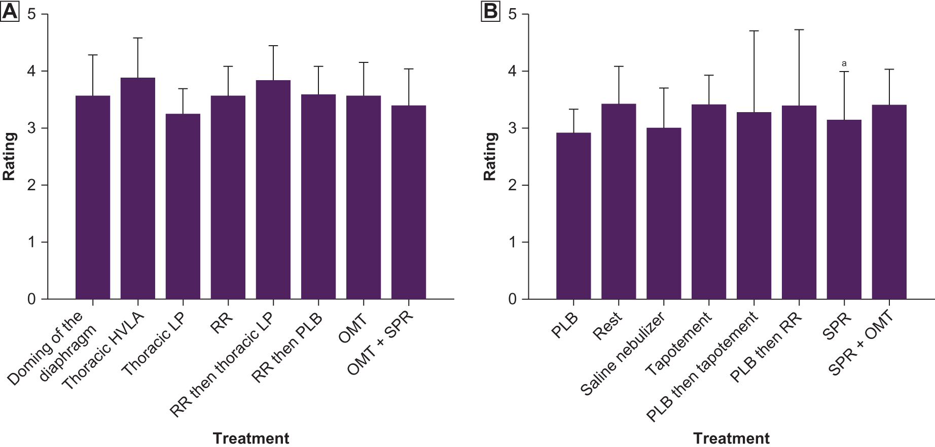 Figure 3.
Participants’ subjective scores regarding breathing improvement after each weekly treatment and overall and combination treatments in the (A) osteopathic manipulative treatment (OMT) group and (B) standard pulmonary rehabilitation (SPR) group. Scores were on a 5-point scale, with 1 indicating “much worse” breathing and 5 indicating “much improved” breathing. aOverall, participants in the OMT group and participants receiving combination treatment (OMT+SPR) felt their breathing improved significantly more than did the participants in the SPR group. Abbreviations: DD, doming of the diaphragm; HVLA, high velocity, low amplitude; LP, lymphatic pump; PLB, pursed lip breathing; RR, rib raising.