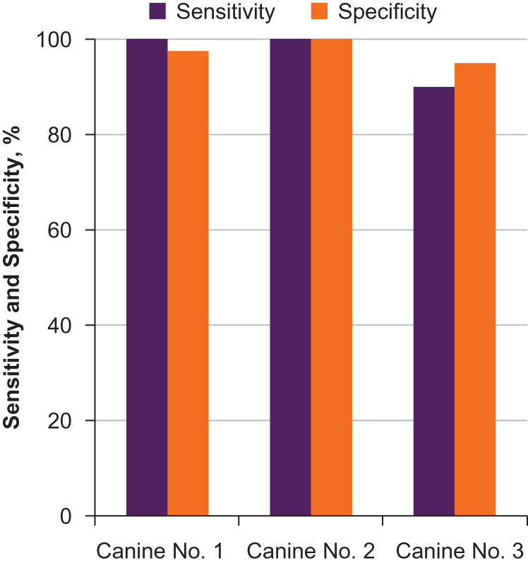Figure 2.
         
          The sensitivity and specificity for detecting lung cancer samples of each dog in the testing phase.