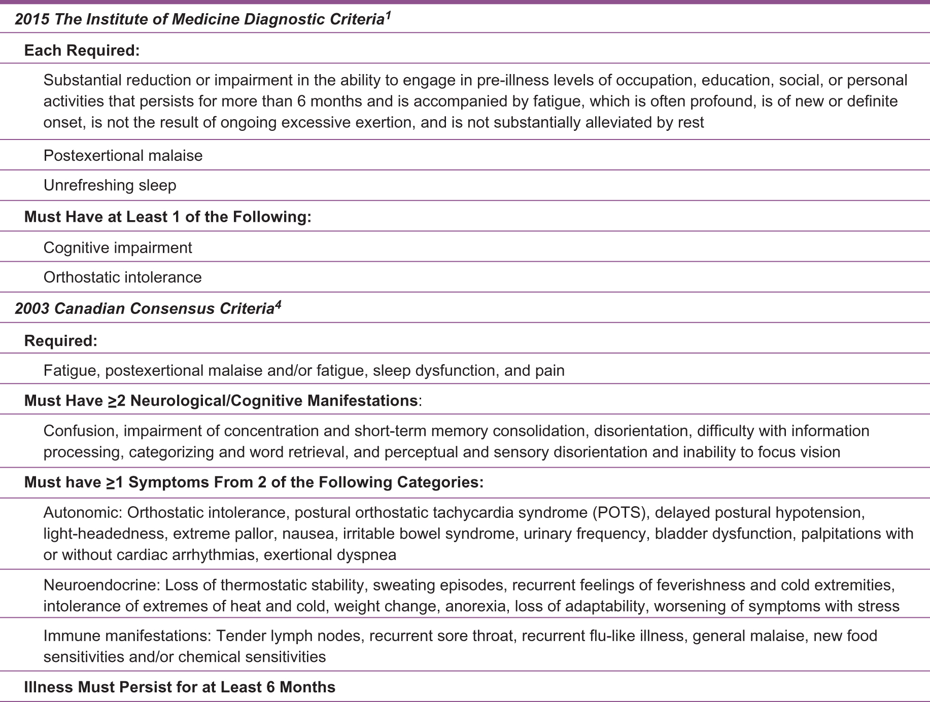 
          Figure 1.
         
          Descriptions of the 2 most commonly used myalgic encephalomyelitis/chronic fatigue syndrome diagnostic criteria.
        