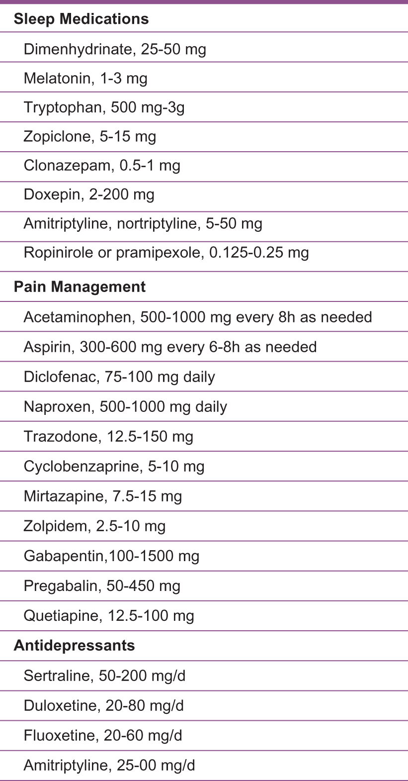 
            Figure 3.
           
            List of medications and dosages that are helpful in managing myalgic encephalomyelitis/chronic fatigue syndrome.
          