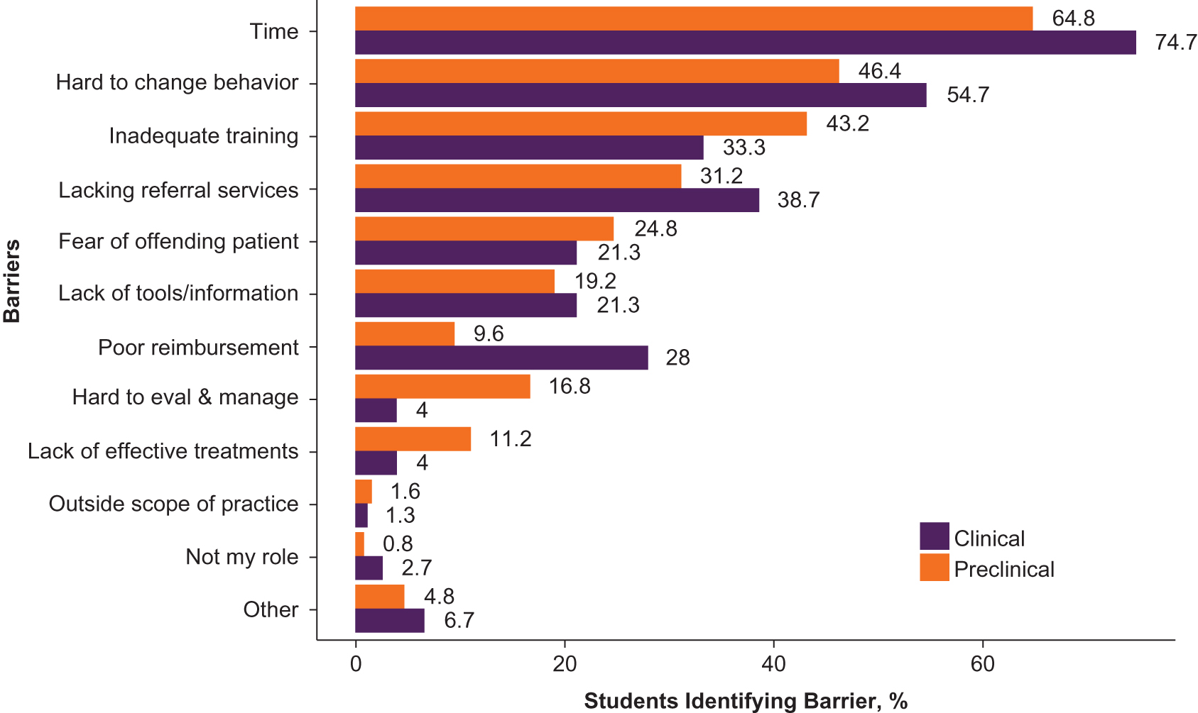 
            Figure.
           
            Frequency and percentage of preclinical and clinical osteopathic medical students identifying barriers to counseling obese pediatric patients on physical activity, diet, and weight.
          