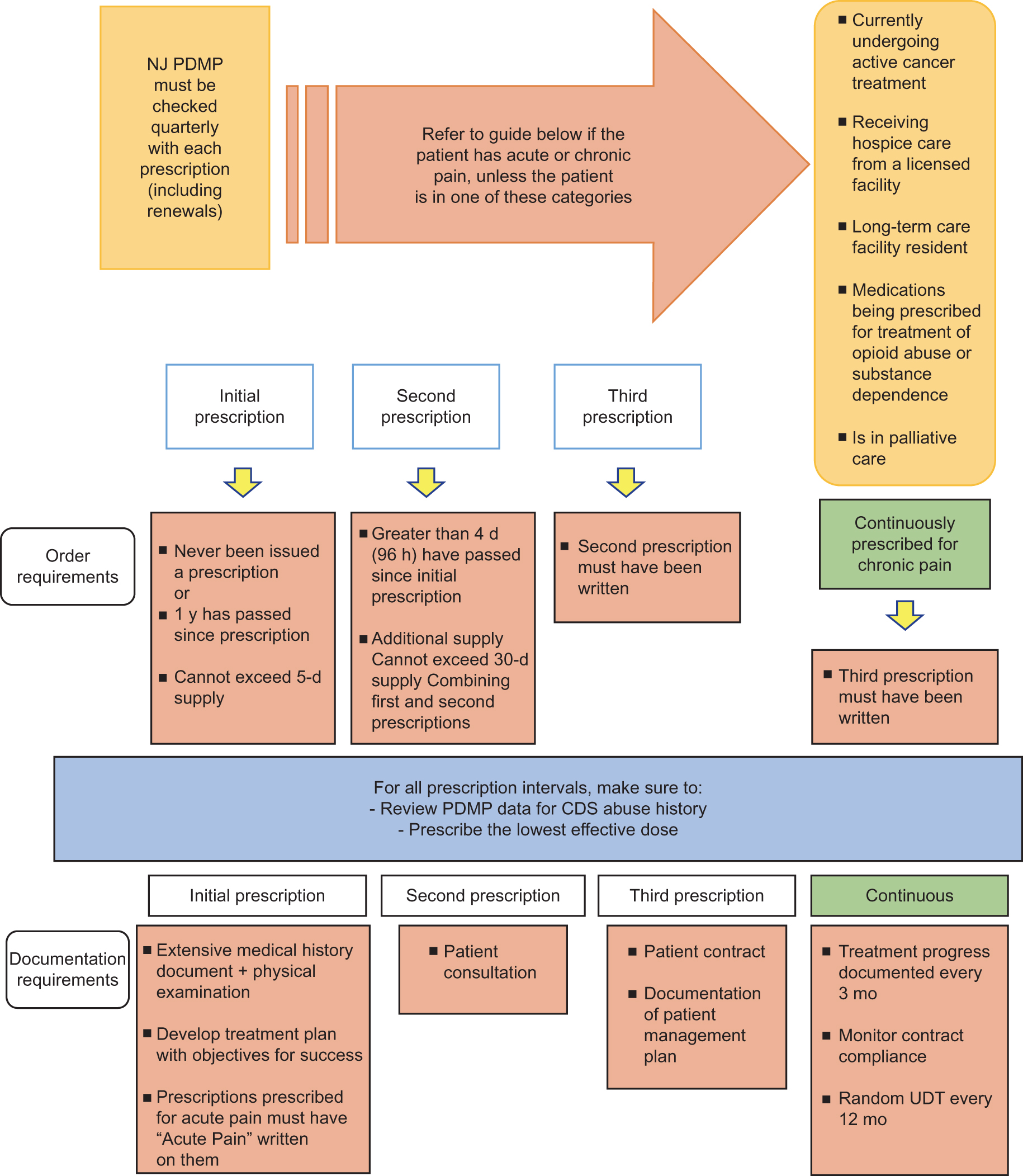 Figure 1.
The New Jersey opioid prescribing algorithm. Adapted from Dowell D, Haegerich TM, Chou R. CDC Guideline for Prescribing Opioids for Chronic Pain — United States, 2016. MMWR Recomm Rep. 2016;65(No. RR-1):1-49. doi:10.15585/mmwr.rr6501e1. Abbreviations: CDS, controlled and dangerous substance; PDMP, prescription drug monitoring program; UDT, urine drug testing.