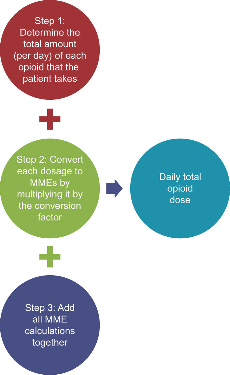 Figure 2.
A guide to calculate the total daily opioid dose. Adapted from Dowell D, Haegerich TM, Chou R. CDC Guideline for Prescribing Opioids for Chronic Pain — United States, 2016. MMWR Recomm Rep. 2016;65(No. RR-1):1-49. doi:10.15585/mmwr.rr6501e. Abbreviation: MME, morphine milliequivalent.