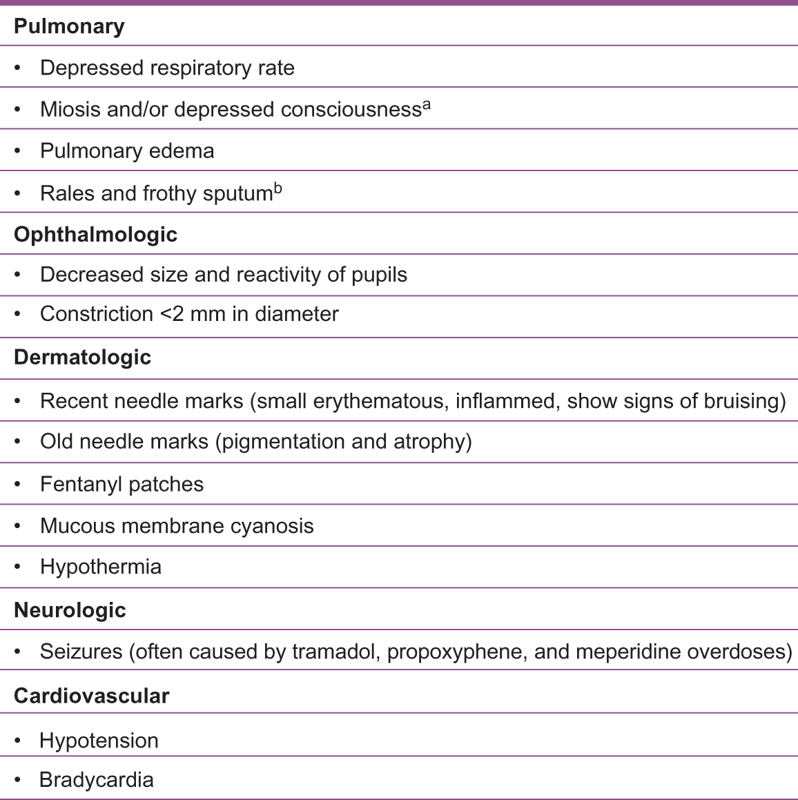 Figure 3.
Physical examination for opioid toxicity and findings by system. a High risk indicators for acute opioid toxicity . b Indicator of severe opioid toxicity. Adapted from Boyer EW. Management of opioid analgesic overdose.56Abbreviations: CDS, controlled dangerous substances; PDMP, prescription drug monitoring program; UDT, urine drug testing.