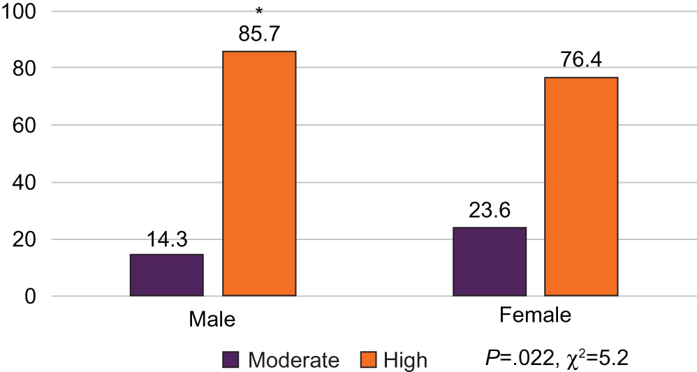 Figure 2 Relative frequency of low sense of personal accomplishment among osteopathic medical students by gender (N=385). χ2=5.2, *P=.022.