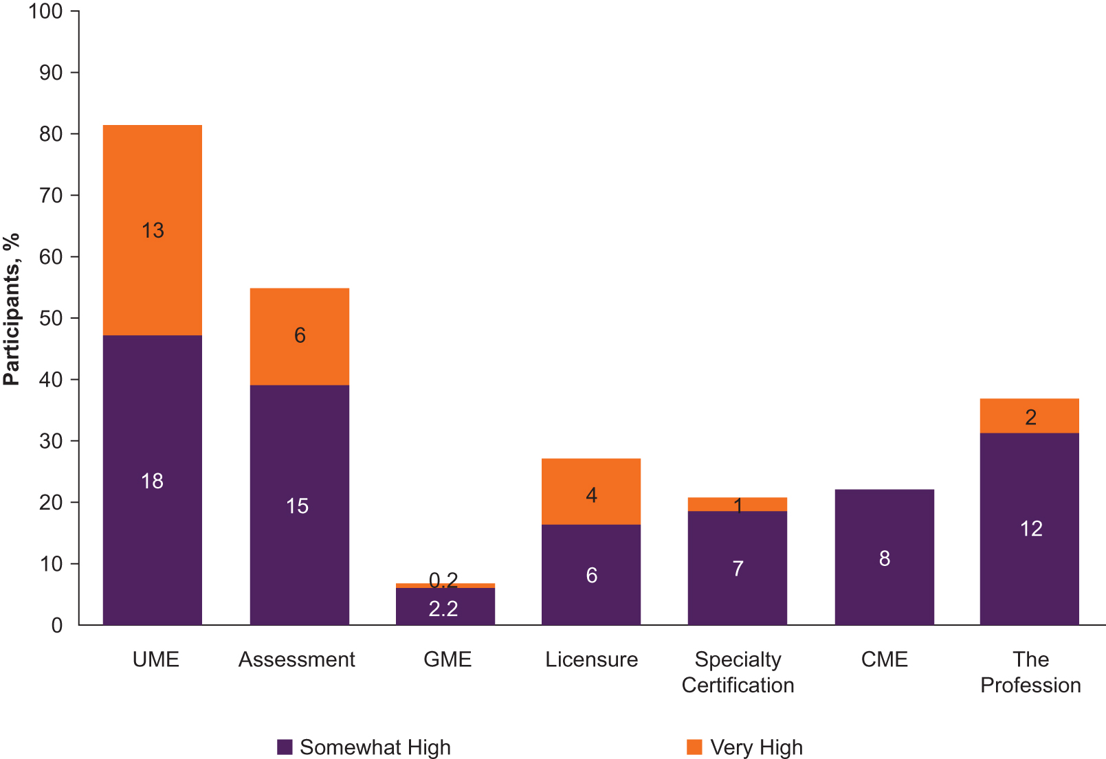 Figure 1. Percentage of participants in the 2019 United States Osteopathic Medical Regulatory Summit who rated very high or somewhat high levels of osteopathic distinctiveness by professional sector (N=38). Abbreviations: CME, continuing medical education; GME, graduate medical education; UME, undergraduate medical education.