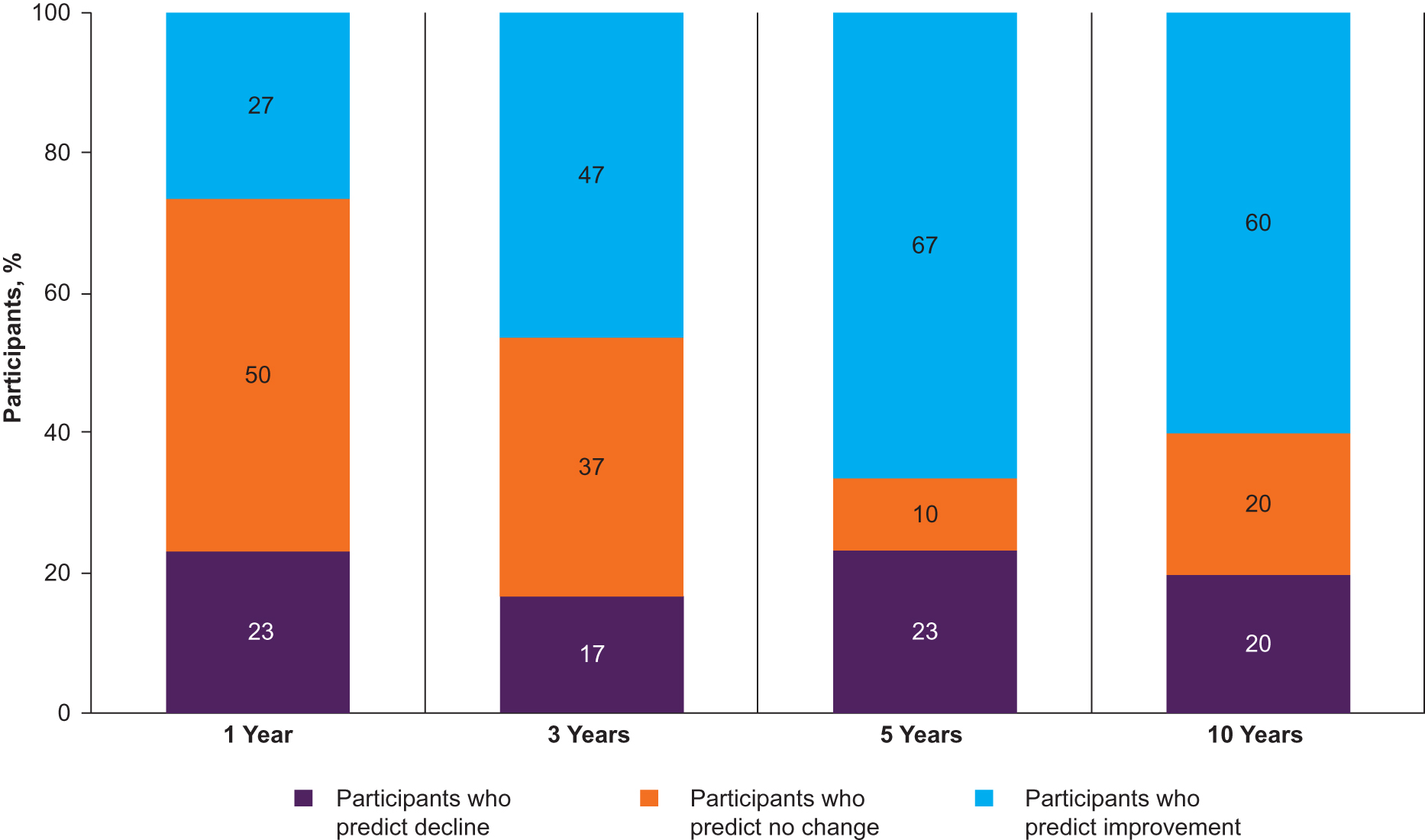 Figure 3. Percentage of participants in the 2019 United States Osteopathic Medical Regulatory Summit who predicted change in the osteopathic medical profession in 1, 3, 5, and 10 years (N=30).