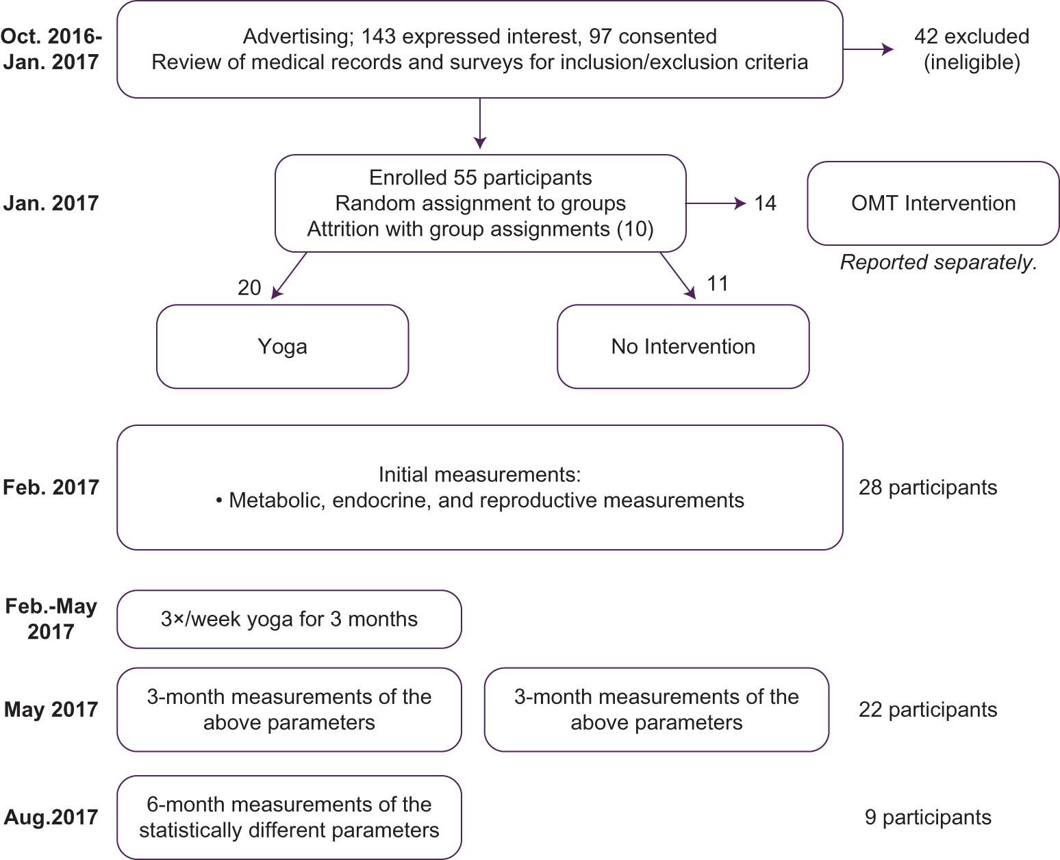 Figure. Study design overview and timeline. Women with polycystic ovary syndrome (PCOS) were recruited from the Erie, PA, area using media advertising. After informed consent to participate in the study and release medical records, eligibility was determined according to inclusion and exclusion criteria, using Rotterdam criteria, and a questionnaire. Participants (N=13) were randomly assigned to the no intervention (control) or mindful yoga intervention group. Thirty-one participants were enrolled in the study, and 22 completed the 3-month intervention period and postintervention measurements. An additional 14 participants were included in a separate arm of the study assessing osteopathic manipulative treatment (OMT) for sympathetic tone in women with PCOS.46