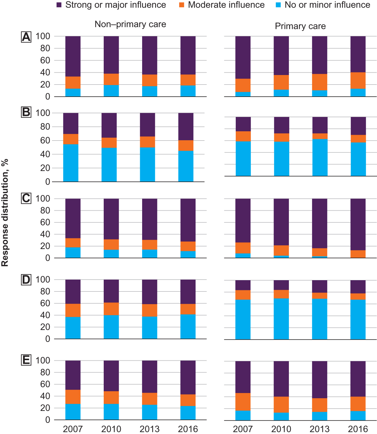 Figure 2. Response distribution (%) of the influence of 5 key factors in an osteopathic medical student's choice to pursue primary care or a non–primary care specialty by year. (A) intellectual and technical content of the specialty; (B) debt level; (C) lifestyle; (D) prestige; (E) personal experience and abilities.