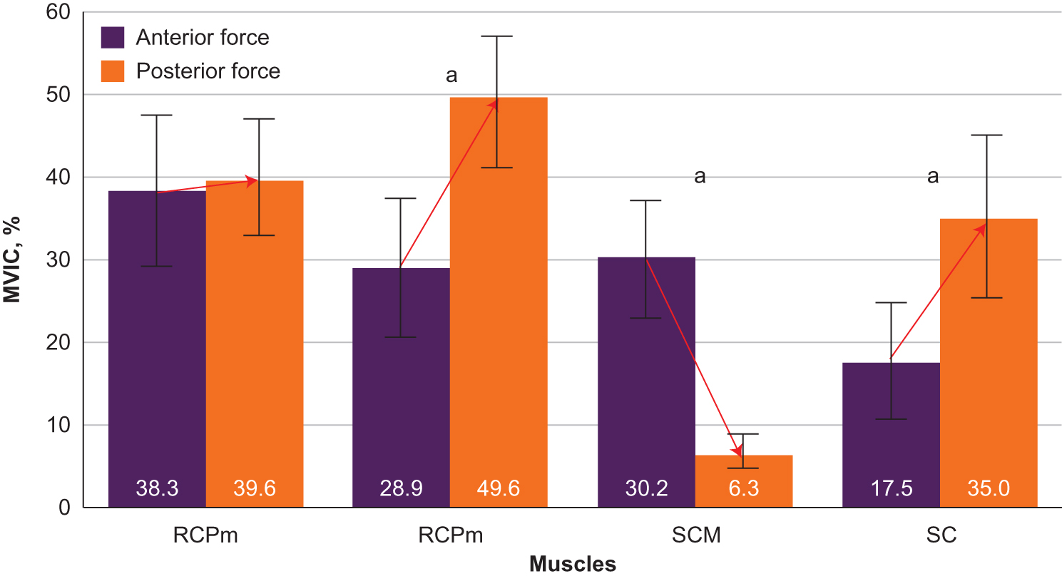 Figure 6. Electromyographic activity as a percentage of the maximum voluntary isometric contraction (MVIC) and corresponding 95% CIs as a function of muscle and the direction of the applied external force. The red arrow associated with each muscle indicates the change in electromyographic values when the force direction is changed from anterior to posterior. Abbreviations: RCPm, rectus capitis posterior minor; RCPM, rectus capitis posterior major; SC, splenius capitis; SCM, sternocleidomastoid muscles.a Significant statistical difference in muscle activation levels at P<.05.