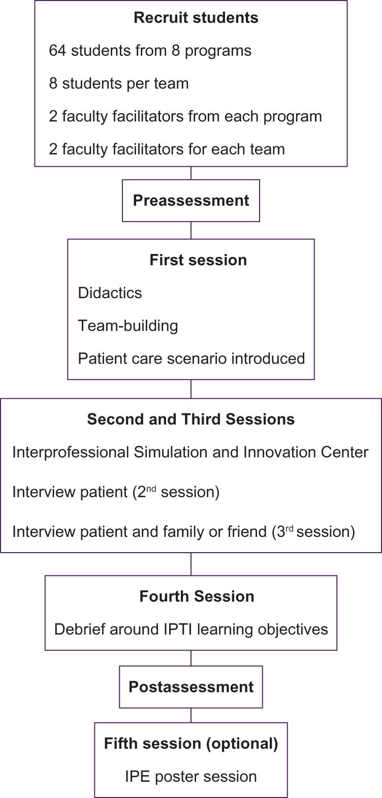Figure 1. Timeline of Interprofessional Team Immersion (IPTI) at the University of New England. Fifty-five students participated in the IPTI examined in this study. Abbreviation: IPE, interprofessional education.