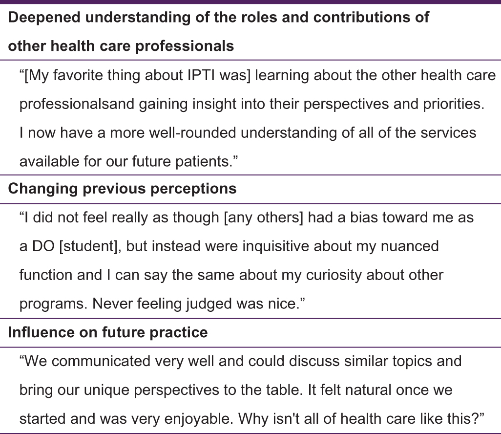 Figure 2. Overview and comments from University of New England students regarding the Interprofessional Team Immersion (IPTI) and interprofessional education (IPE) benefits from their IPE experiences.14Abbreviation: DO, doctor of osteopathic medicine.