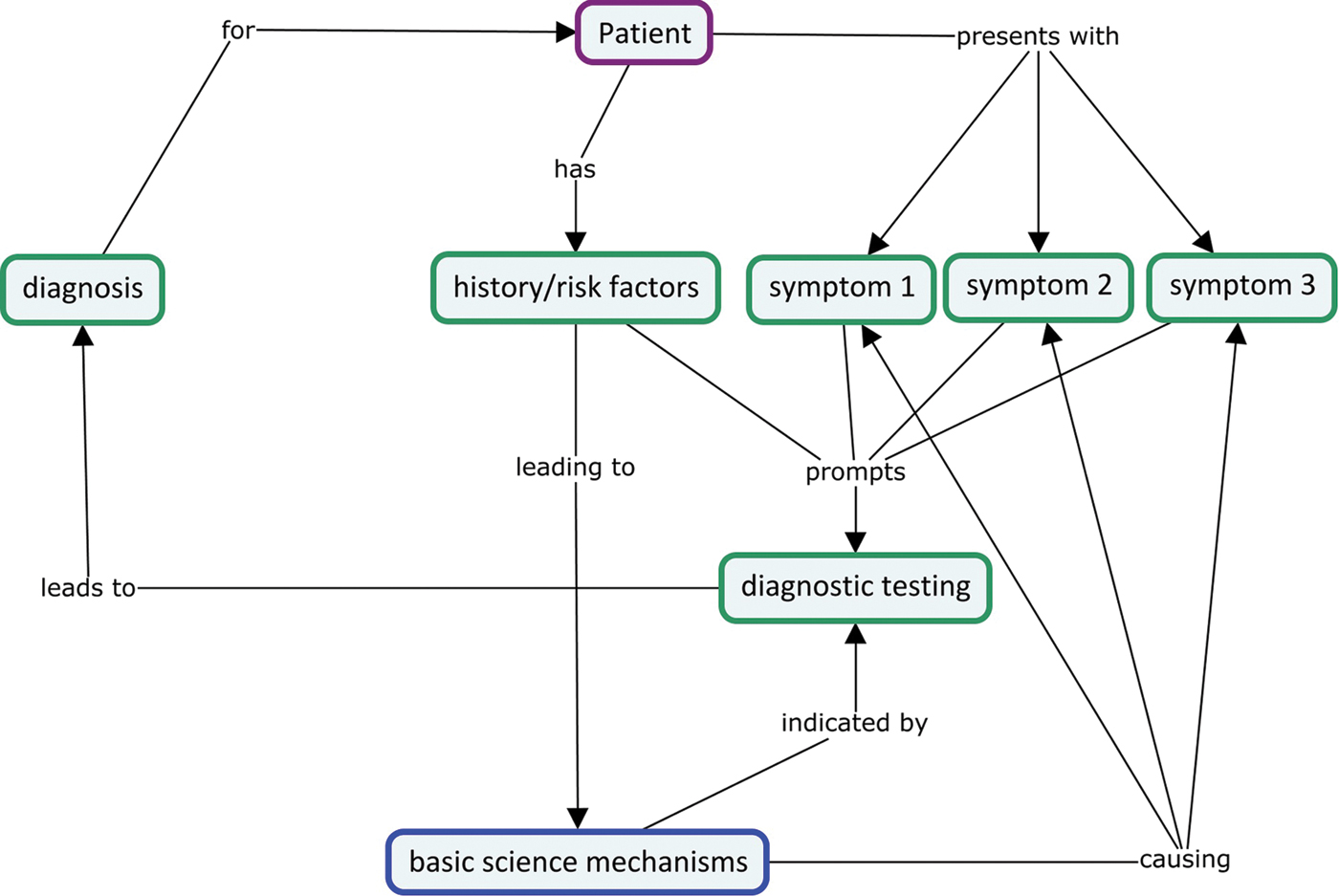 Figure 1. A simplified concept map exemplifying how students might move from the patient to the clinical signs, symptoms, and history and link the basic science concepts and diagnostic tests to support the diagnosis. Depending on the prompt, treatment and its effects may be linked to these concepts.