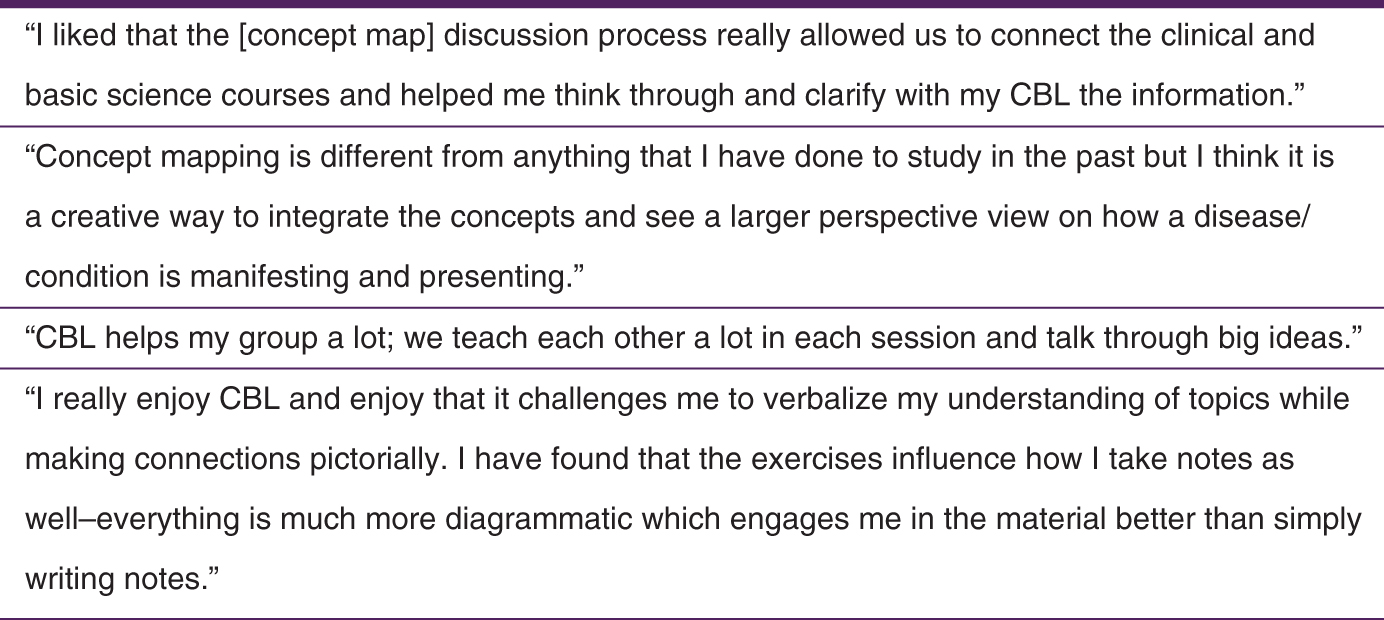 Figure 2. Comments from first-year students at the University of New England College of Osteopathic Medicine who participated in concept-mapping sessions. Abbreviation: CBL, case-based learning.