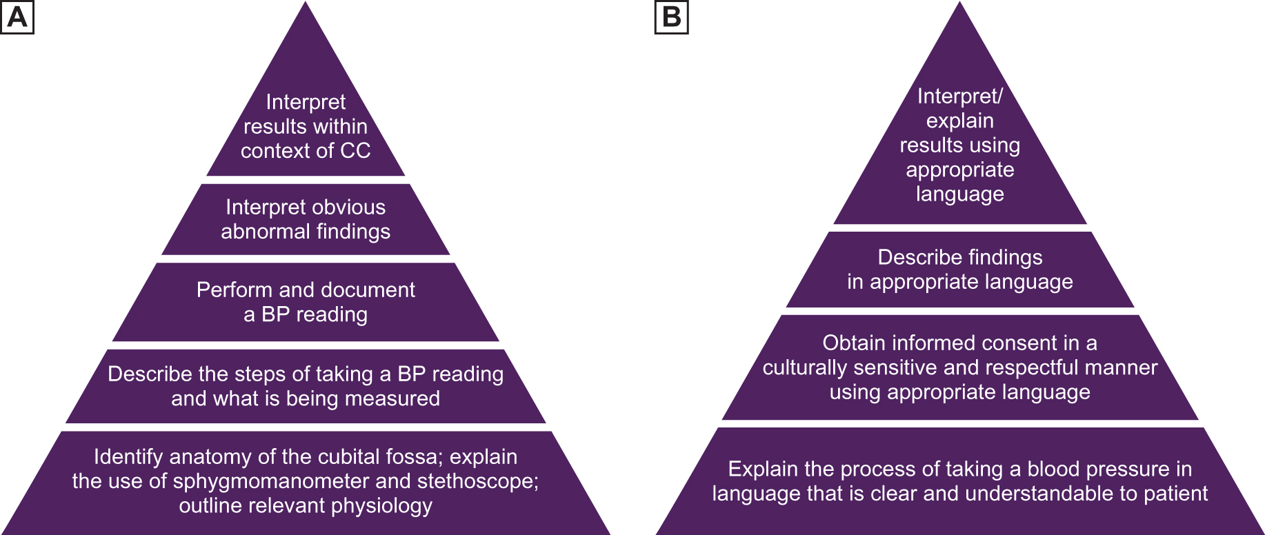 Figure 3. Expectations for the (A) patient care competency and (B) communication competency for blood pressure monitoring in the first semester of the Osteopathic Clinical Skills course at University of New England College of Osteopathic Medicine. The critical/essential skills tier is on the bottom of the pyramid and the aspirational tier is at the top. Figure was made by Oran Suta. Abbreviations: BP, blood pressure; CC, chief complaint.