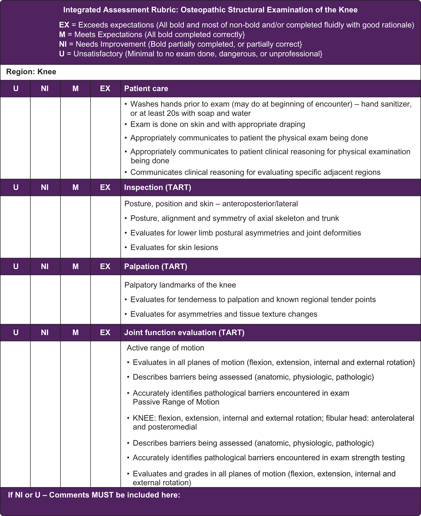 Figure 4. Integrated assessment rubric of an osteopathic physical examination of knee for the Osteopathic Clinical Skills course at University of New England College of Osteopathic Medicine. Figure was made by Oran Suta. Abbreviation: tissue texture abnormality, asymmetry, restriction of motion, or tenderness