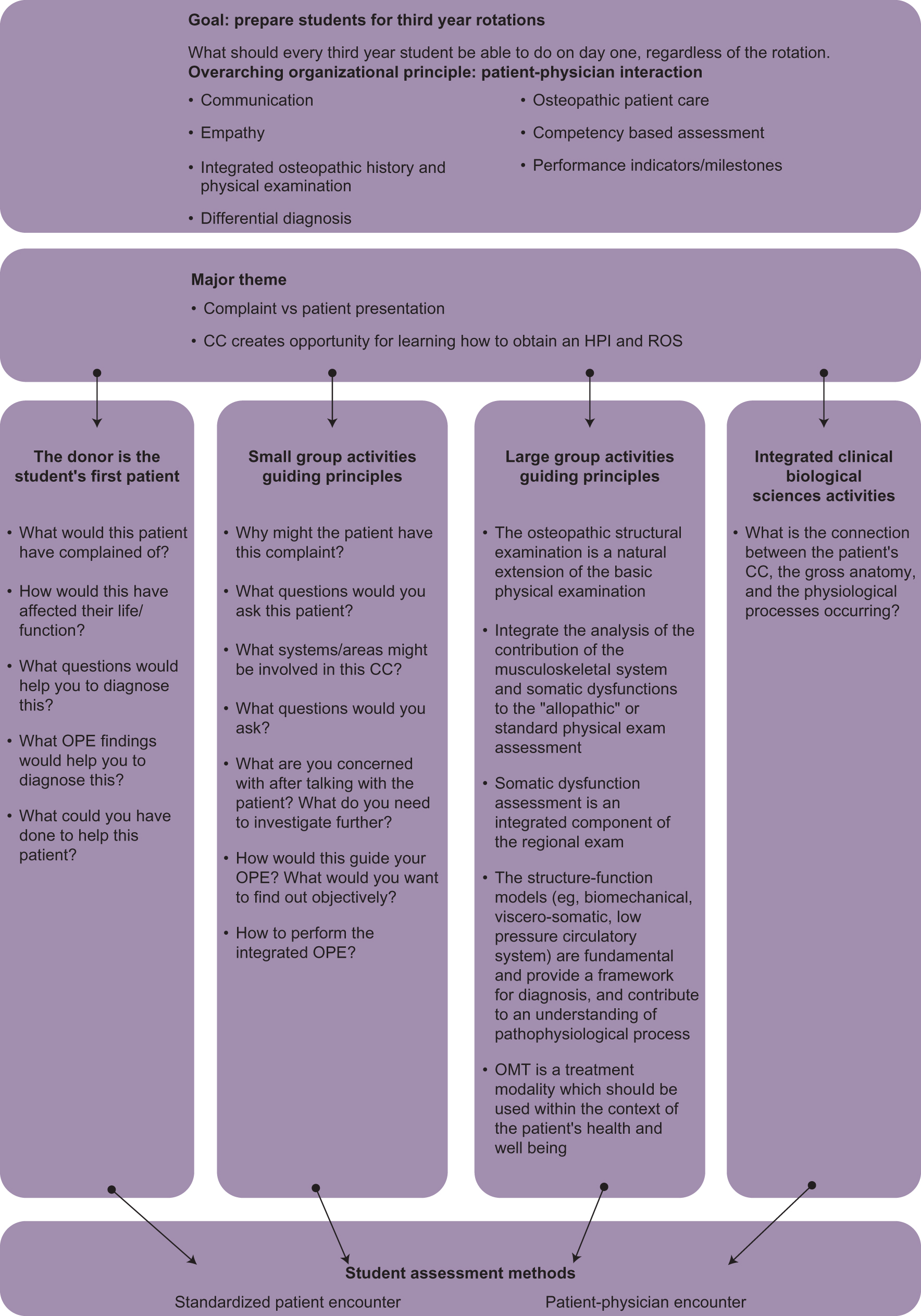 Figure 5. Guiding principles for the first year of the 4-semester Osteopathic Clinical Skills course at University of New England College of Osteopathic Medicine. Figure was made by Oran Suta. Abbreviations: CC, chief complaint; HPI, history of present illness; OMT, osteopathic manipulative treatment; OPE, osteopathic physical examination; ROS, review of systems.