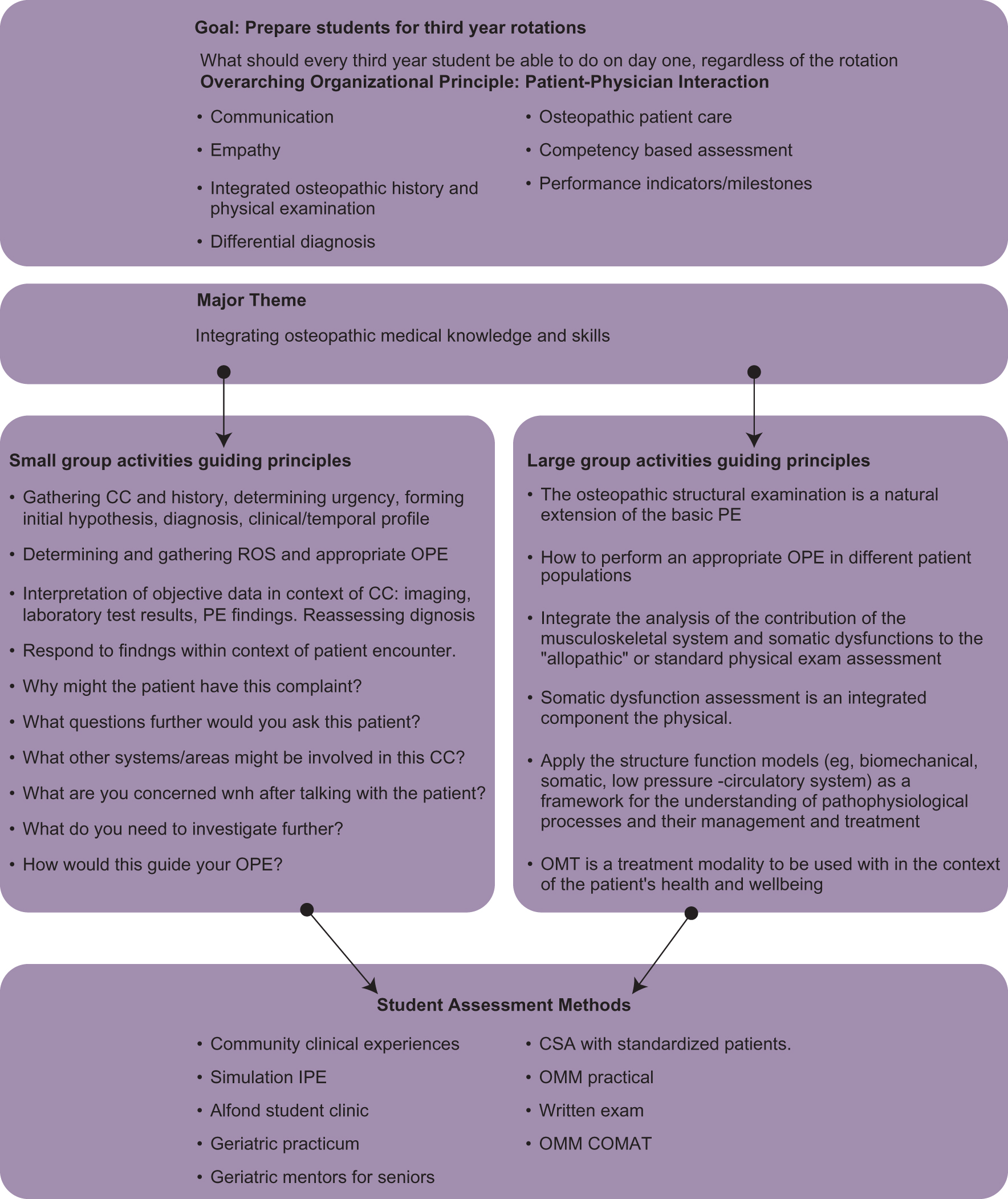 Figure 6. Guiding principles for year 2 of the 4-semester Osteopathic Clinical Skills course at University of New England College of Osteopathic Medicine. Figure was made by Oran Suta. Abbreviations: CC, chief complaint; COMAT, Comprehensive Osteopathic Medical Achievement Test; CSA, clinical skills assessment; IPE, interprofessional education; OMM, osteopathic manipulative medicine; OMT, osteopathic manipulative treatment; OPE, osteopathic structural examination; PE, physical examination; ROS, review of systems.
