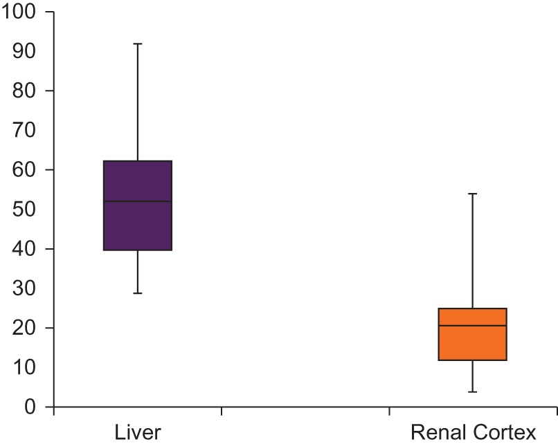 Figure 2. Box and whisker plots show a significant difference (P<.01) in mean pixel intensity between hepatic parenchyma (2D, purple box) and renal cortex (2D, orange box). Both high mean pixel intensity and hepatic/renal ratio represent an increase in fat accumulation in the hepatic steatosis.