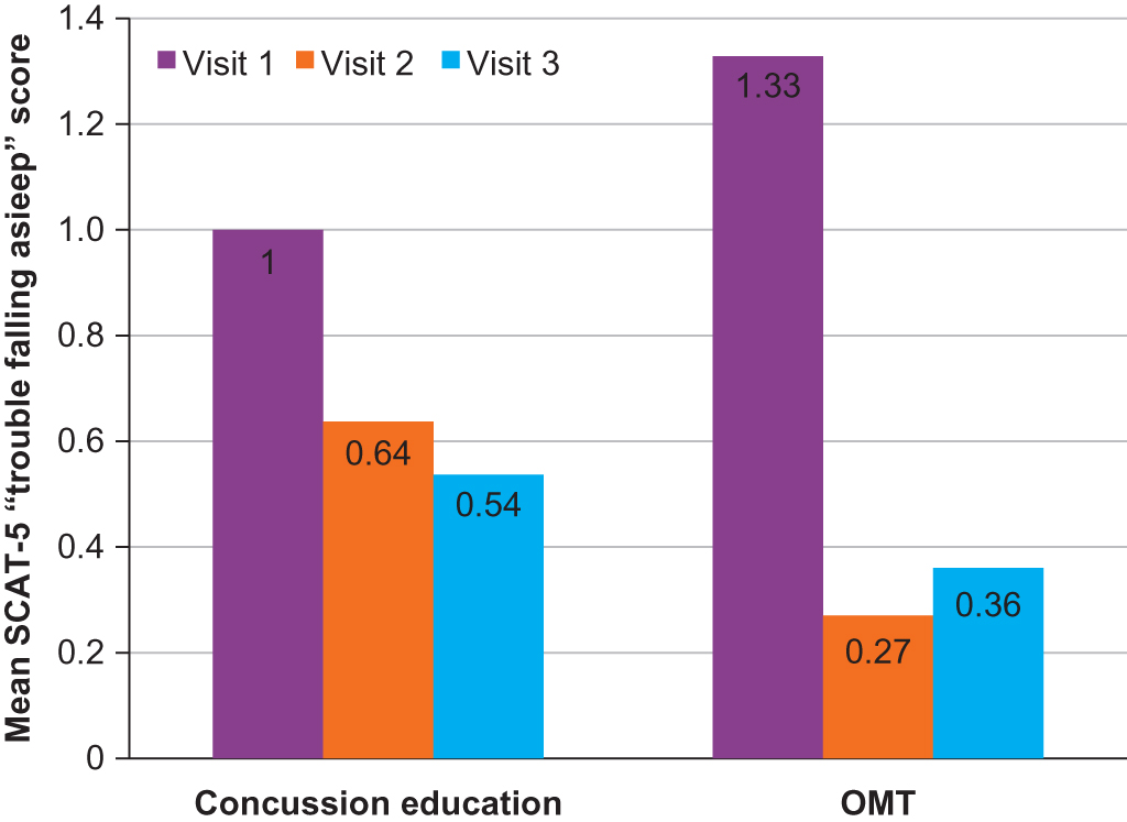 Figure. Mean symptom ratings of “Trouble Falling Asleep” were calculated for each of the 3 visits and compared between the concussion education group and OMT group. “Trouble Falling Asleep” is 1 of the various symptoms rated on the SCAT-5 survey (with 0 representing no symptoms and 6 representing severe symptoms). Abbreviations: OMT, osteopathic manipulative treatment; SCAT-5, Sport Concussion Assessment Tool fifth edition.
