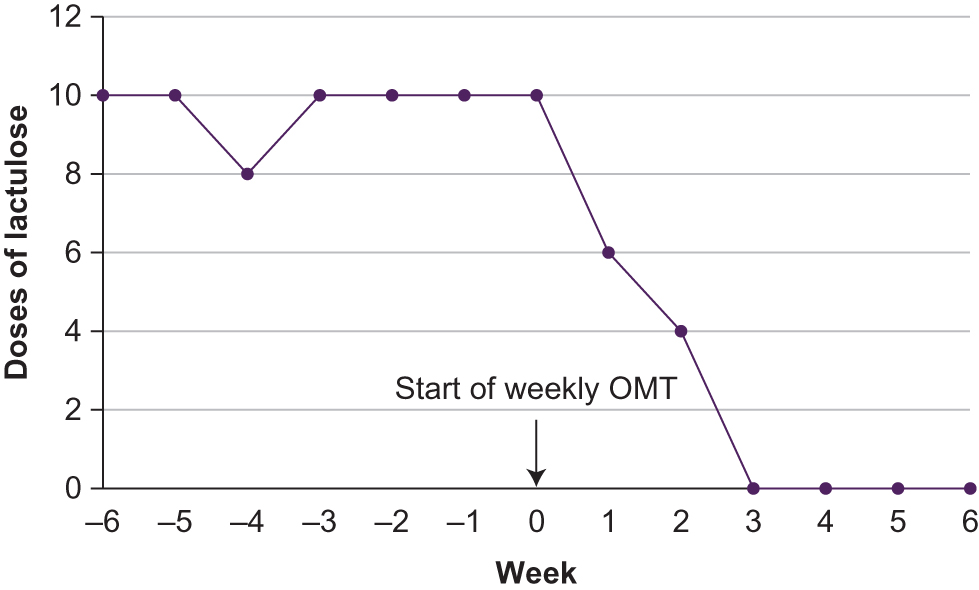 Figure. Lactulose doses prior to and throughout OMT. Abbreviation: OMT, osteopathic manipulative treatment.