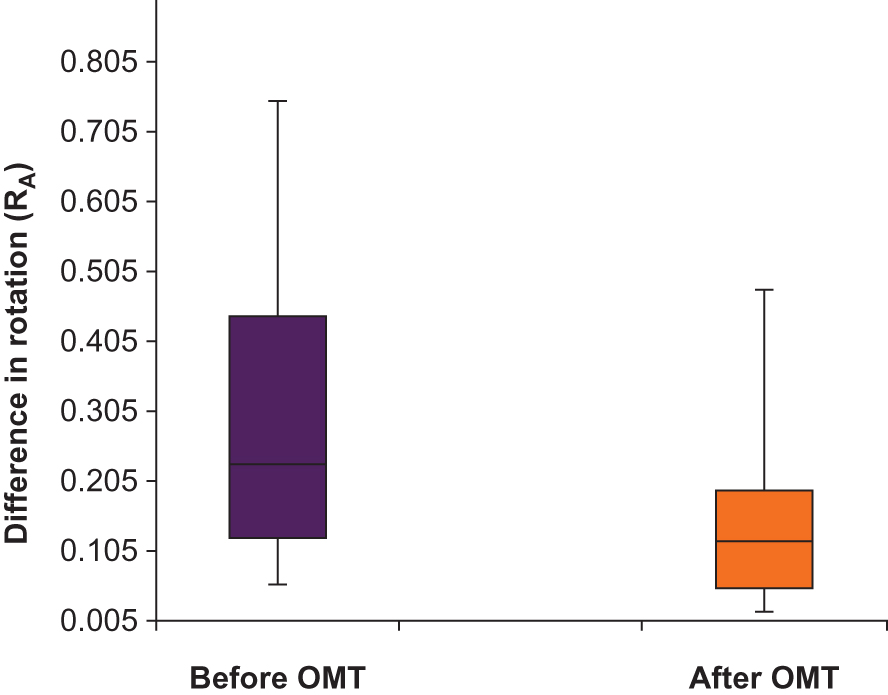 Figure 3. Box-and-Whisker plots illustrate the difference in spine rotation asymmetry (RA) before (purple colored box) and after (orange colored box) OMT (P=.01). A significant decrease in RA after OMT indicates the improvement of asymmetry resulting from an effective OMT technique.