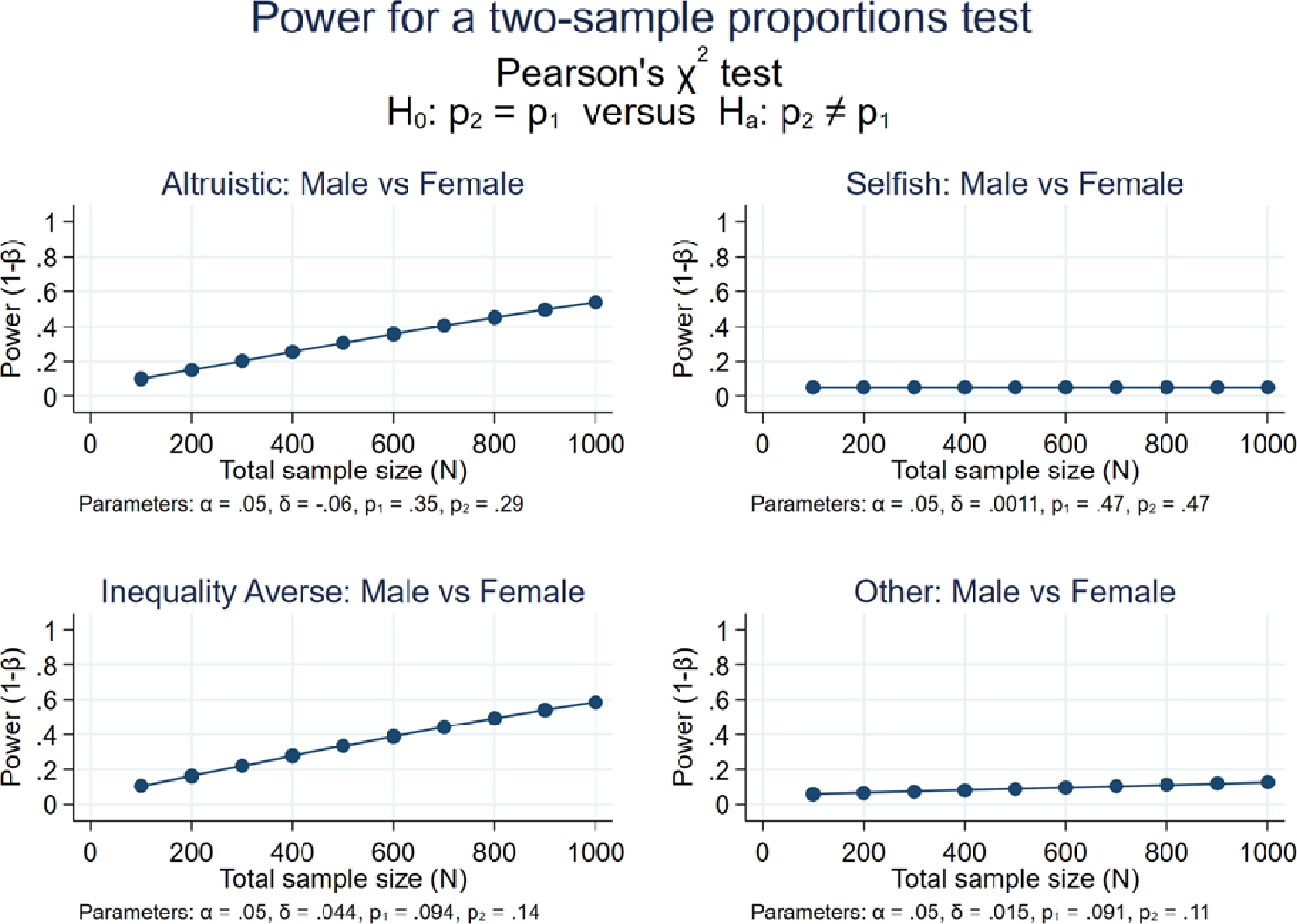 Figure 1 Power test – male vs female.