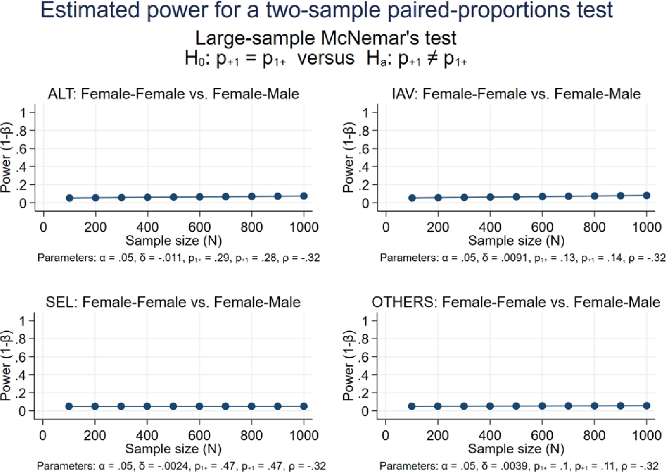 Figure 3 Power test – Female-Female vs Female-Male.