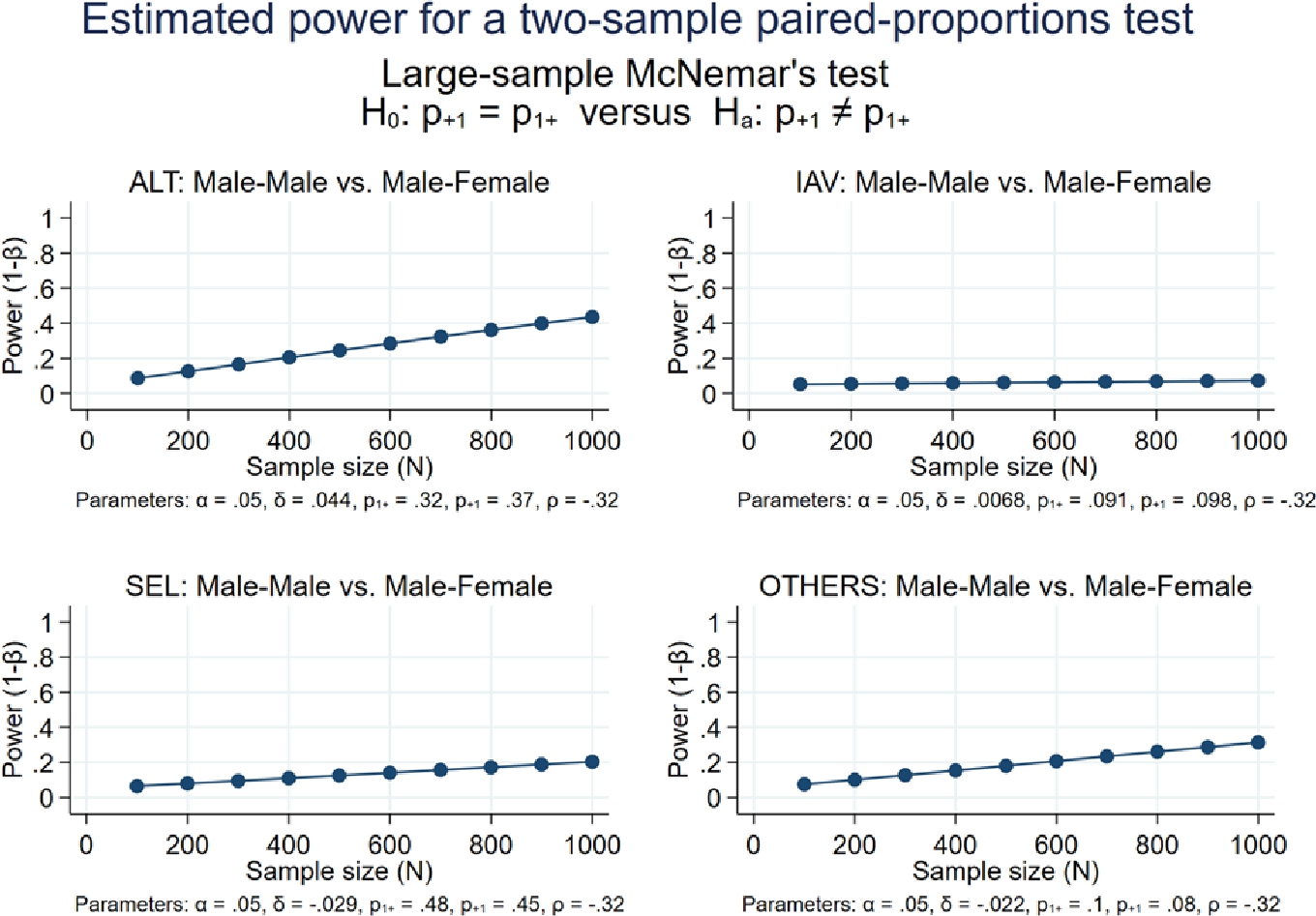 Figure 4 Power test – Male-Male vs Male-Female.