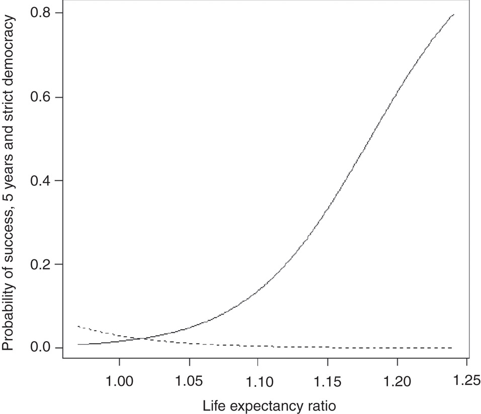 Figure 3: Probability of success 5 years after and strict democracy by life-expectancy ratio for cases with an UN operation (solid line) and cases without an UN operation (dotted line) ( Gizelis, 2009, JPR).